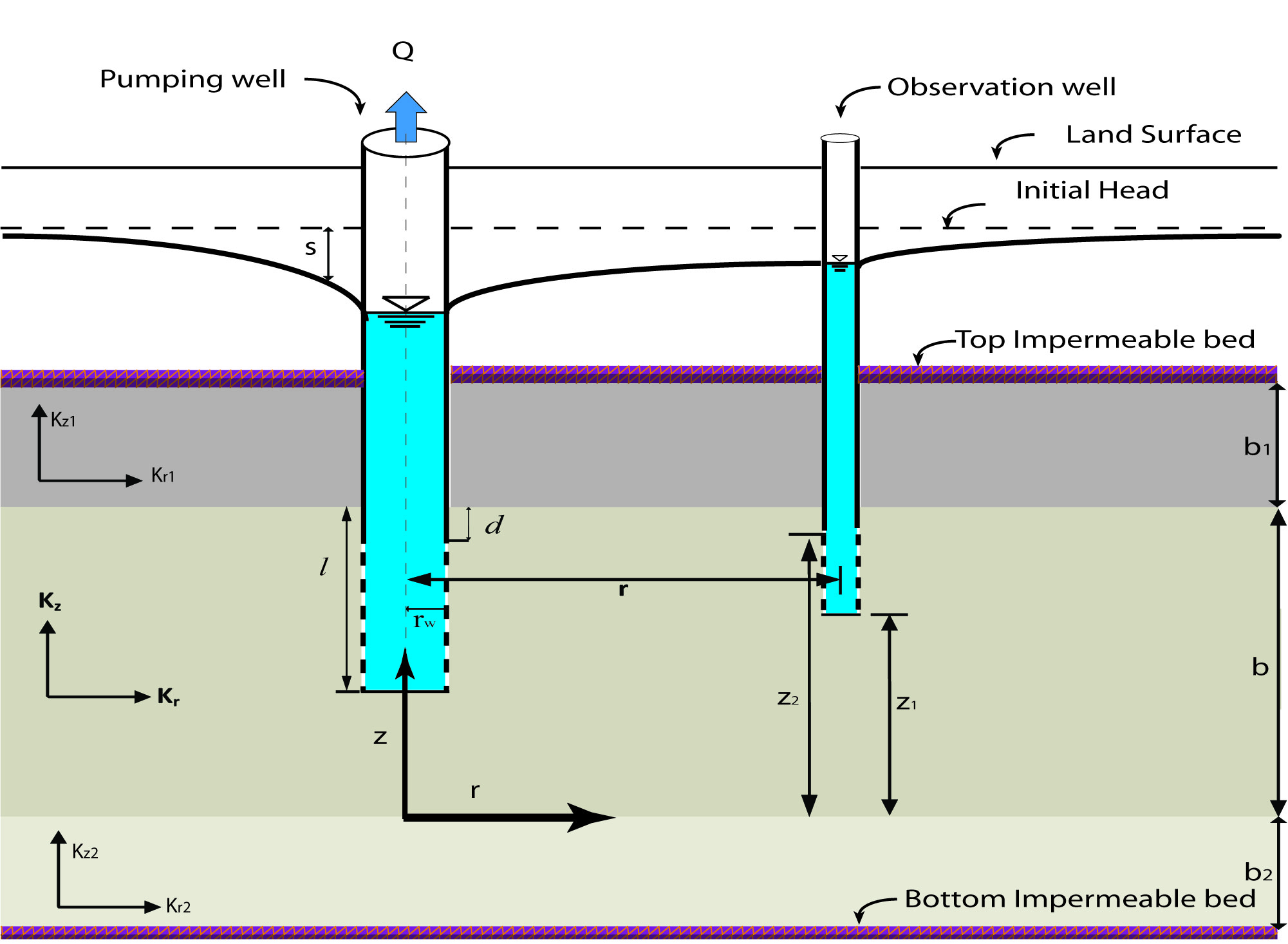 Schematic of leaky confined Aquifer
