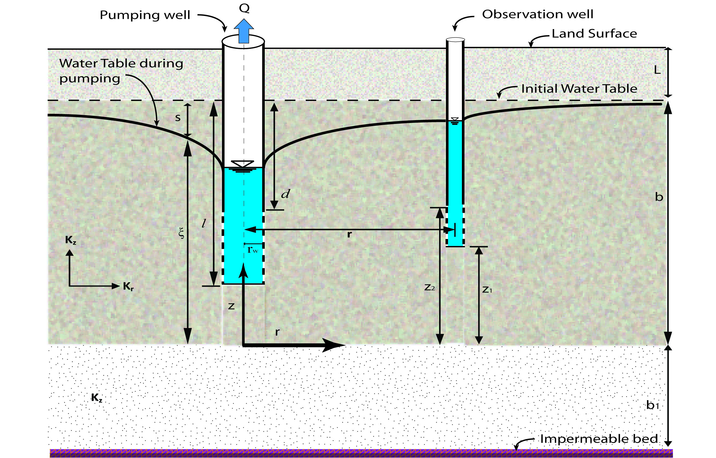 Schematic of leaky unconfined Aquifer